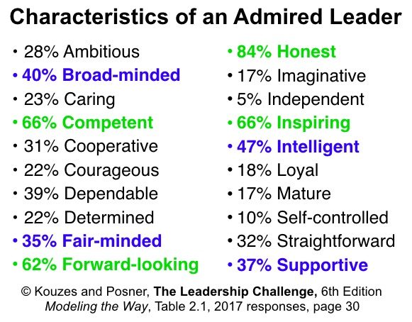 What About Additional Characteristics of an Admired Leader? - Carrpe Diem